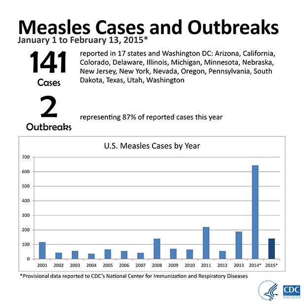measles-cases-CDC 2015 (2)