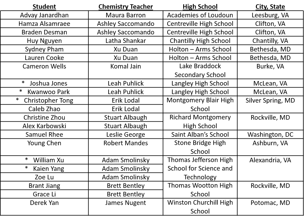 2020 CSW High School Chemistry Olympiad – Chemical Society of Washington